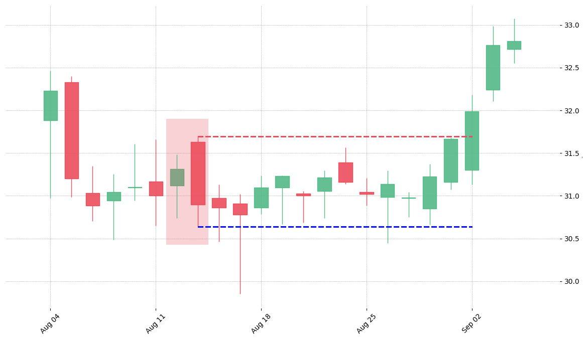 The stock CTAS printed a bearish Engulfing on 2003-08-12. Unfortunately it invalidated on 2003-09-02 before the trade could trigger (it triggered the stop before entering).