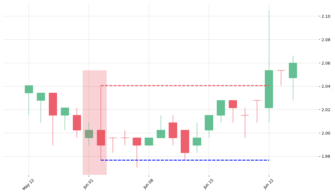The stock WEC printed a bearish Engulfing on 1992-06-01. Unfortunately it invalidated on 1992-06-22 before the trade could trigger (it triggered the stop before entering).
