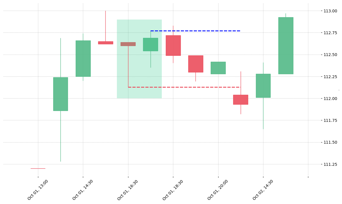 The stock VMC printed a bullish Engulfing on 2018-10-01 16:30:00. Unfortunately it invalidated on 2018-10-02 13:30:00 before the trade could trigger (it triggered the stop before entering).
