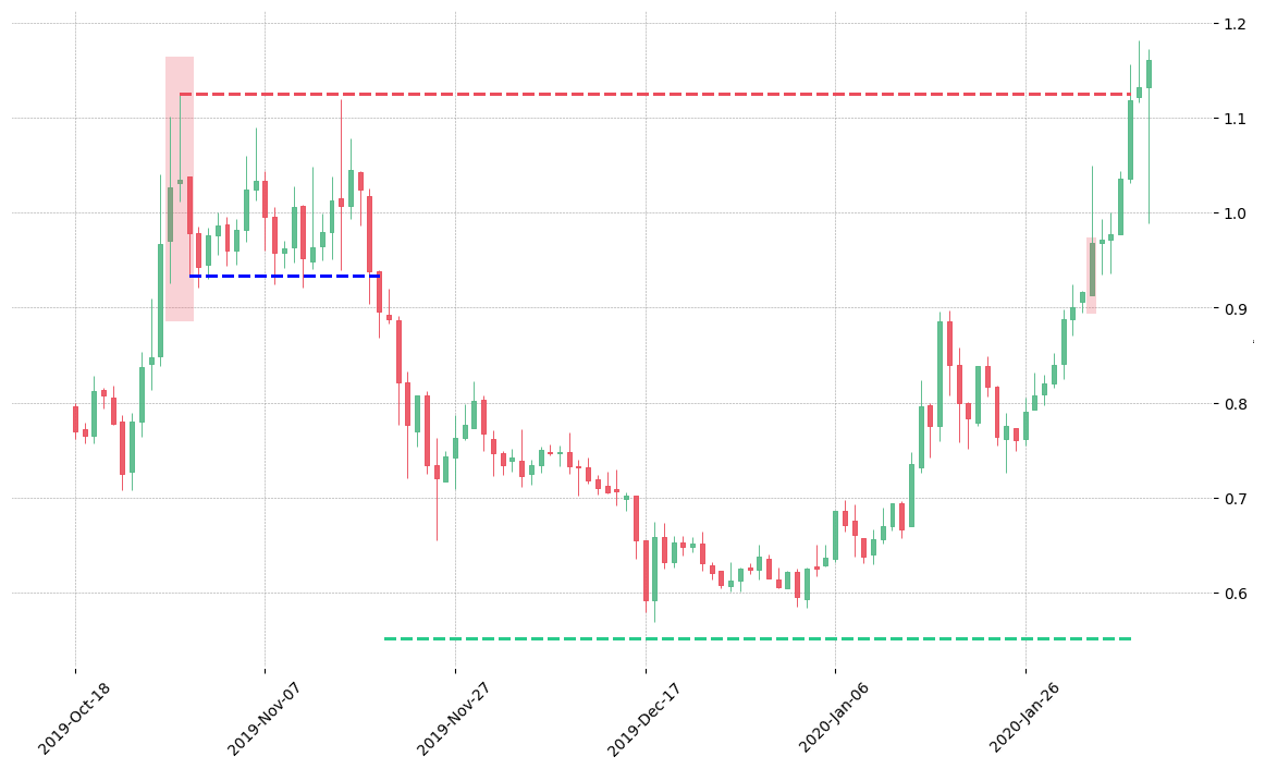 The cryptocurrency pair OMG/USDT printed a bearish Evening Star on 2019-10-28. It confirmed on 2019-11-19 (meaning price closed below entry level). It retested the trade entry level on 2020-02-02. Then it failed to reach the 2:1 R/R target and got stopped on 2020-02-06.