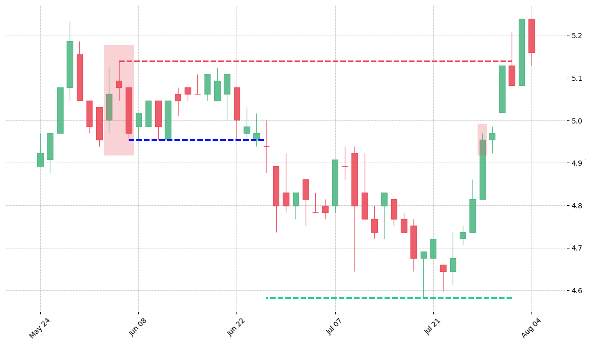The stock ITW printed a bearish Evening Star on 1994-06-03. It confirmed on 1994-06-27 (meaning price closed below entry level). It retested the trade entry level on 1994-07-28. Then it failed to reach the 2:1 R/R target and got stopped on 1994-08-02.