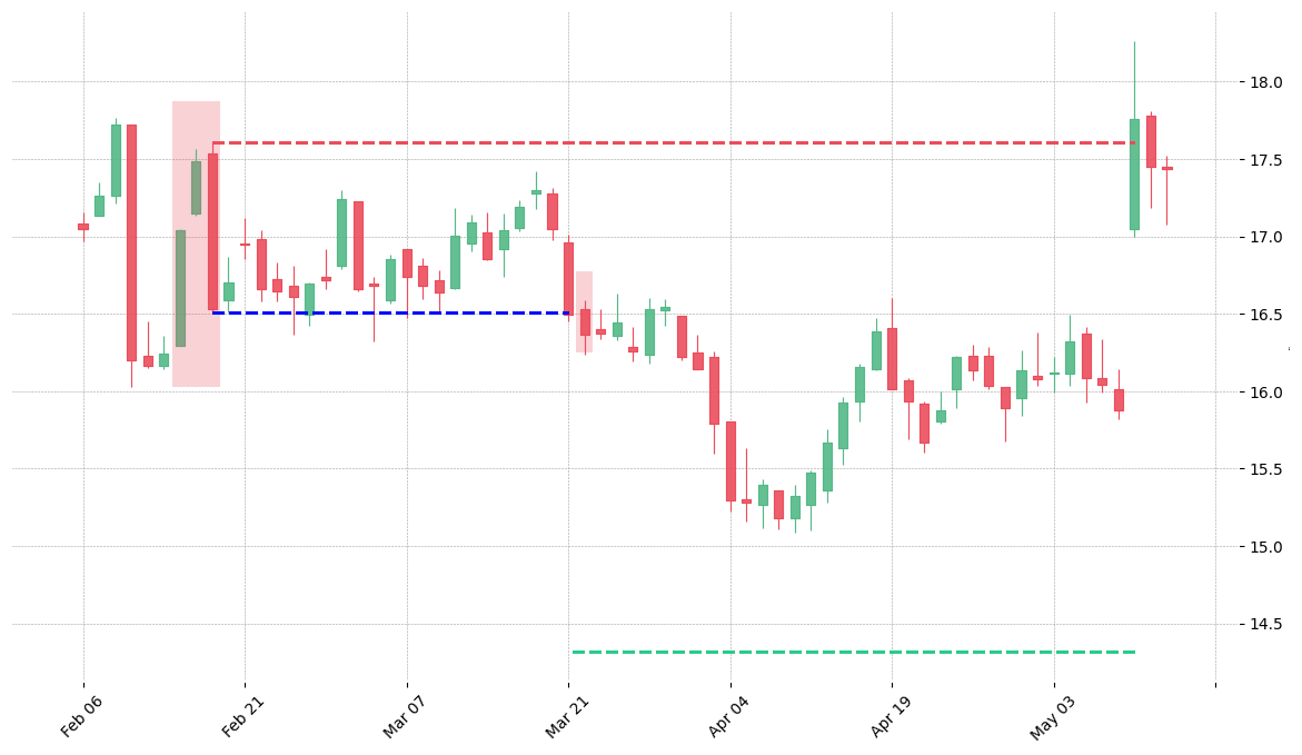 The stock COTY printed a bearish Evening Star on 2017-02-14. It confirmed on 2017-03-21 (meaning price closed below entry level). It retested the trade entry level on 2017-03-22. Then it failed to reach the 2:1 R/R target and got stopped on 2017-05-10.