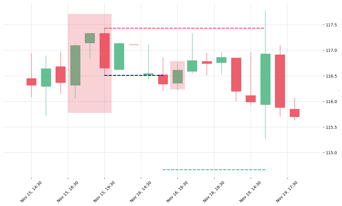 The stock DIS printed a bearish Evening Star on 2018-11-15 17:30:00. It confirmed on 2018-11-16 15:30:00 (meaning price closed below entry level). It retested the trade entry level on 2018-11-16 16:30:00. Then it failed to reach the 2:1 R/R target and got stopped on 2018-11-19 15:30:00.