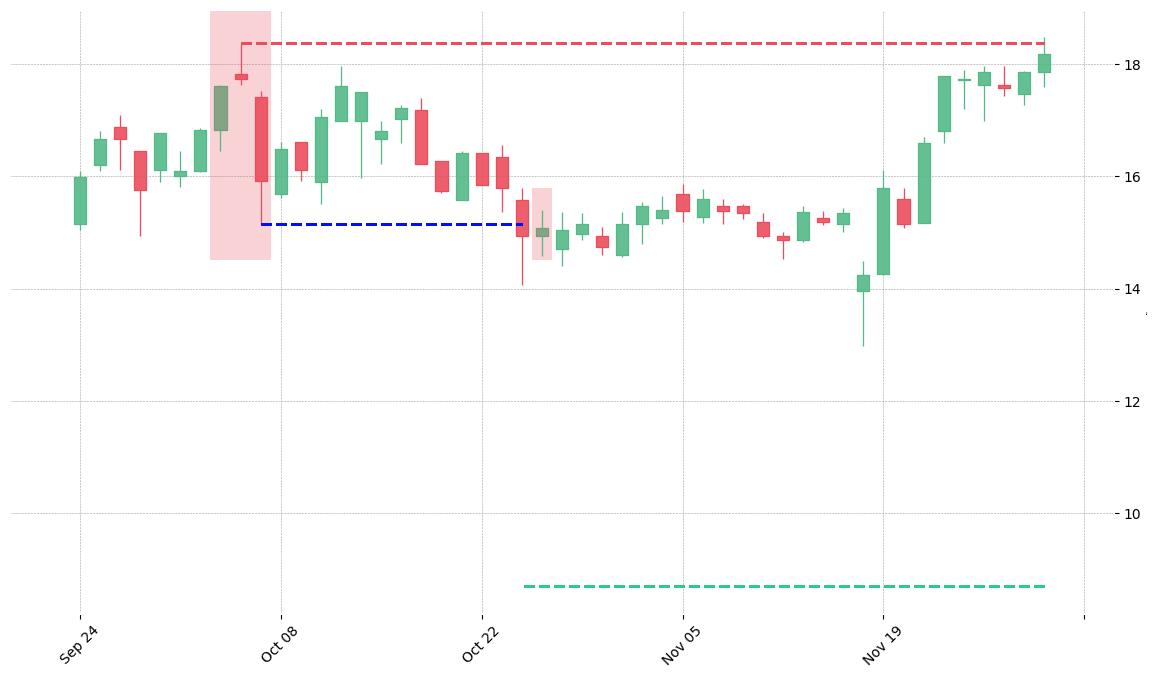 The stock XRX printed a bearish Evening Star on 2001-10-03. It confirmed on 2001-10-24 (meaning price closed below entry level). It retested the trade entry level on 2001-10-25. Then it failed to reach the 2:1 R/R target and got stopped on 2001-11-30.