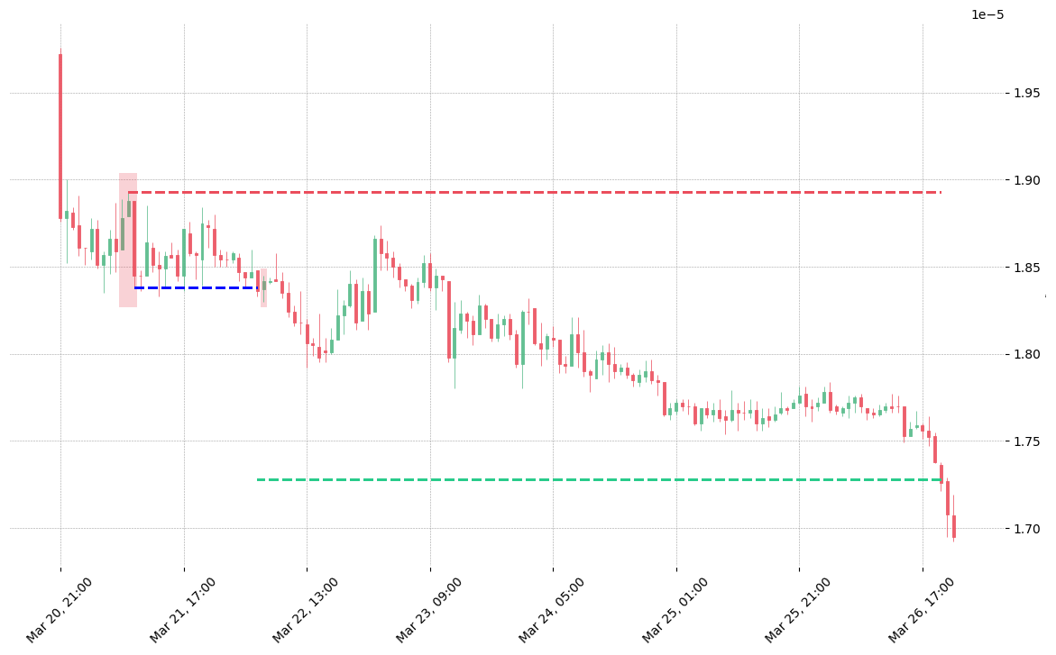 The cryptocurrency pair BTT/BNB printed a bearish Evening Star on 2020-03-21 07:00:00. It confirmed on 2020-03-22 05:00:00 (meaning price closed below entry level). It retested the trade entry level on 2020-03-22 06:00:00. Then it successfully reached the 2:1 R/R target.