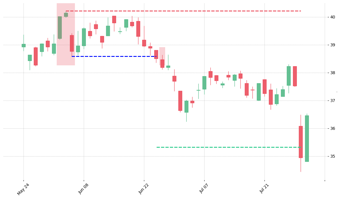 The stock K printed a bearish Evening Star on 2010-06-02. It confirmed on 2010-06-24 (meaning price closed below entry level). It retested the trade entry level on 2010-06-25. Then it successfully reached the 2:1 R/R target.