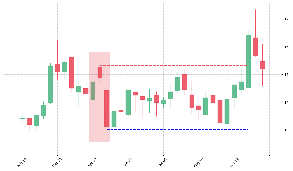 The stock T printed a bearish Evening Star on 1998-04-27. Unfortunately it invalidated on 1998-09-28 before the trade could trigger (it triggered the stop before entering).