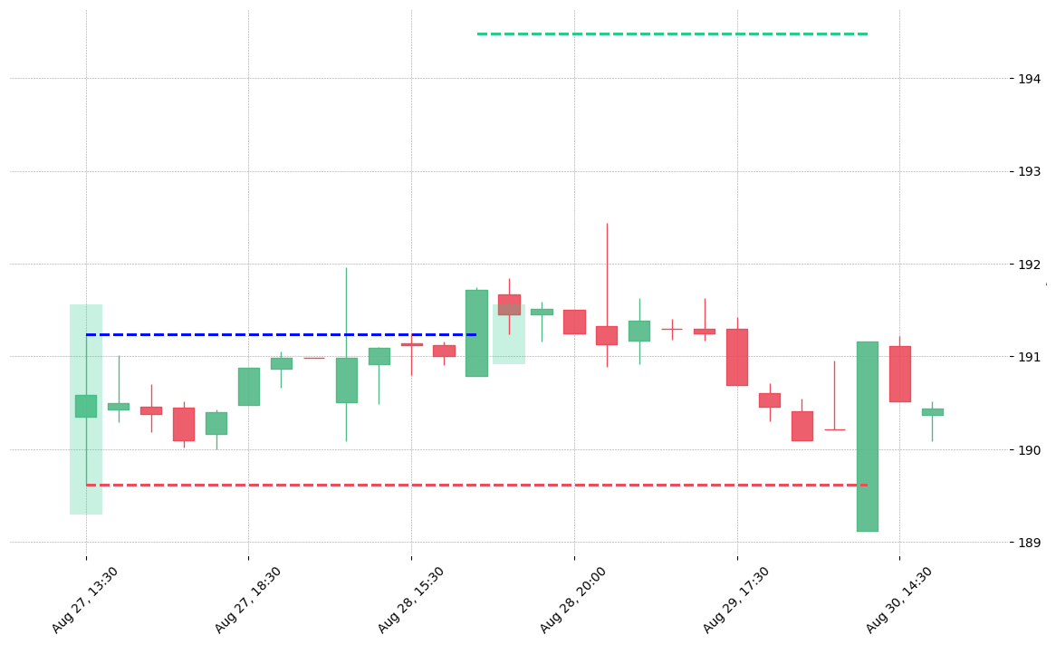 The stock WAT printed a bullish High Wave on 2018-08-27 13:30:00. It confirmed on 2018-08-28 17:30:00 (meaning price closed above entry level). It retested the trade entry level on 2018-08-28 18:30:00. Then it failed to reach the 2:1 R/R target and got stopped on 2018-08-30 13:30:00.