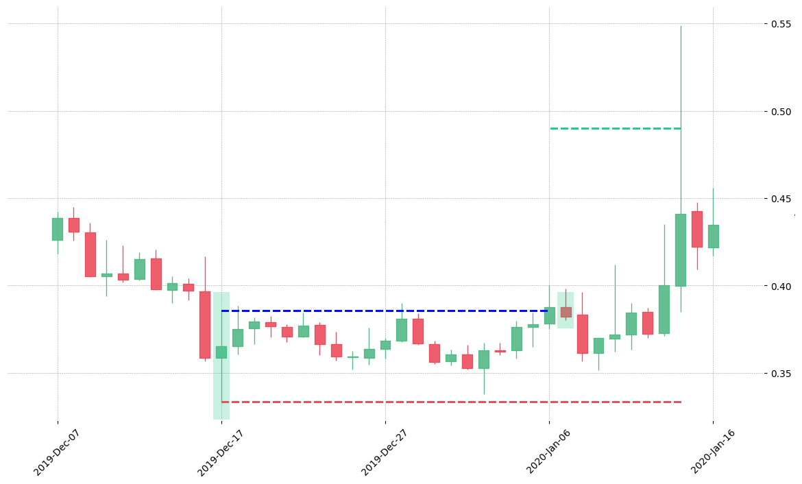 The cryptocurrency pair NAS/USDT printed a bullish High Wave on 2019-12-17 16:00:00. It confirmed on 2020-01-06 16:00:00 (meaning price closed above entry level). It retested the trade entry level on 2020-01-07 16:00:00. Then it successfully reached the 2:1 R/R target.