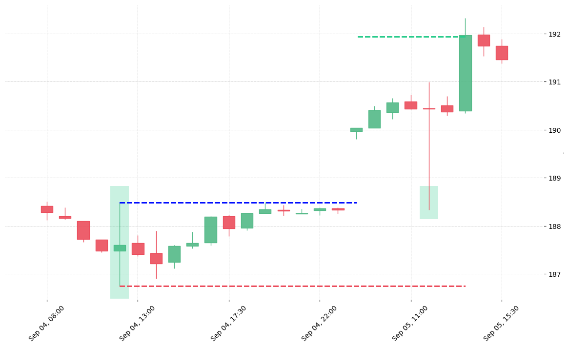 The etf QQQ printed a bullish High Wave on 2019-09-04 12:00:00. It confirmed on 2019-09-05 08:00:00 (meaning price closed above entry level). It retested the trade entry level on 2019-09-05 12:00:00. Then it successfully reached the 2:1 R/R target.