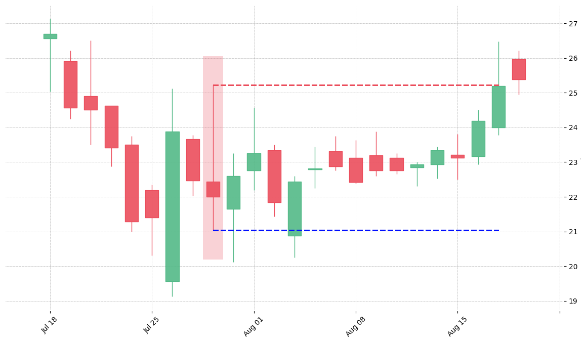 The stock FFIV printed a bearish High Wave on 2000-07-28. Unfortunately it invalidated on 2000-08-17 before the trade could trigger (it triggered the stop before entering).