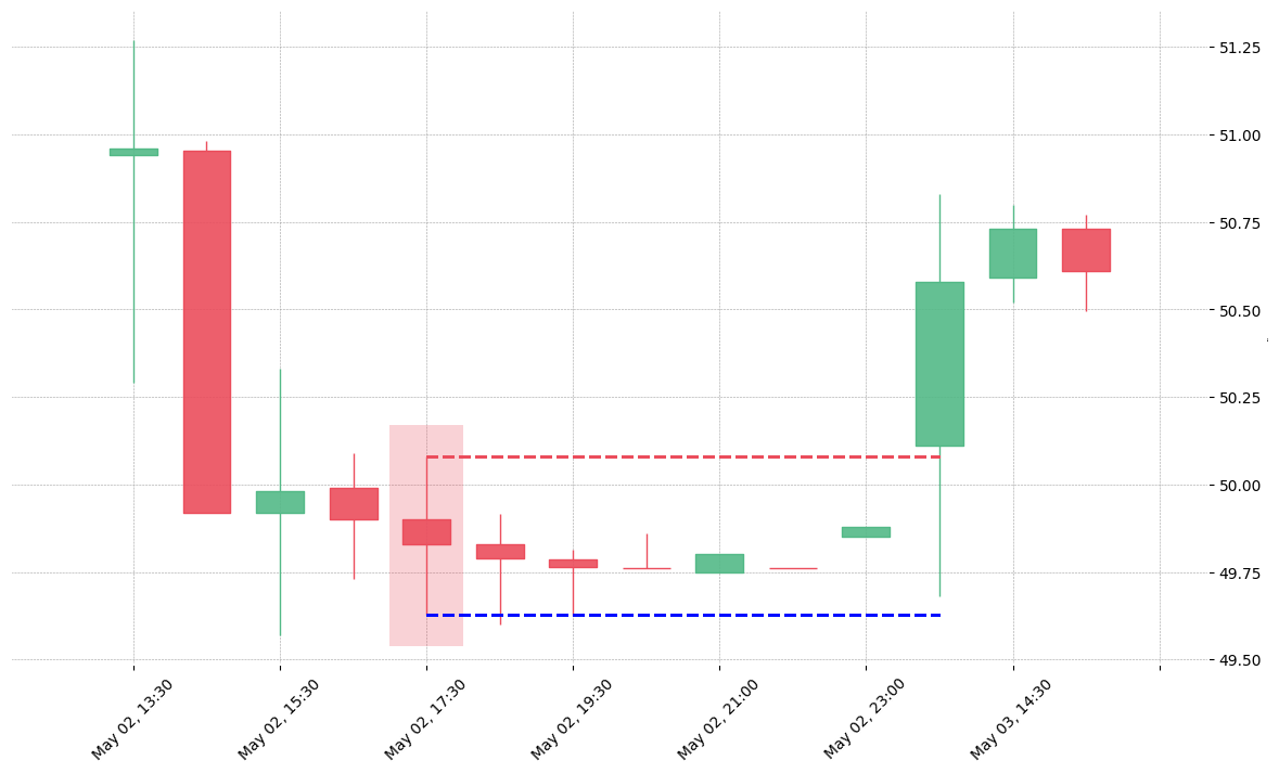 The stock WDC printed a bearish High Wave on 2019-05-02 17:30:00. Unfortunately it invalidated on 2019-05-03 13:30:00 before the trade could trigger (it triggered the stop before entering).
