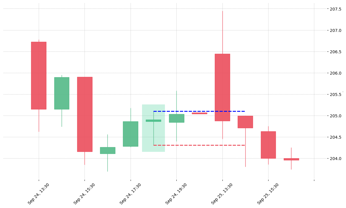 The stock STZ printed a bullish High Wave on 2019-09-24 18:30:00. Unfortunately it invalidated on 2019-09-25 14:30:00 before the trade could trigger (it triggered the stop before entering).