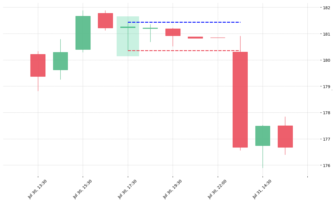The stock STZ printed a bullish High Wave on 2020-07-30 17:30:00. Unfortunately it invalidated on 2020-07-31 13:30:00 before the trade could trigger (it triggered the stop before entering).