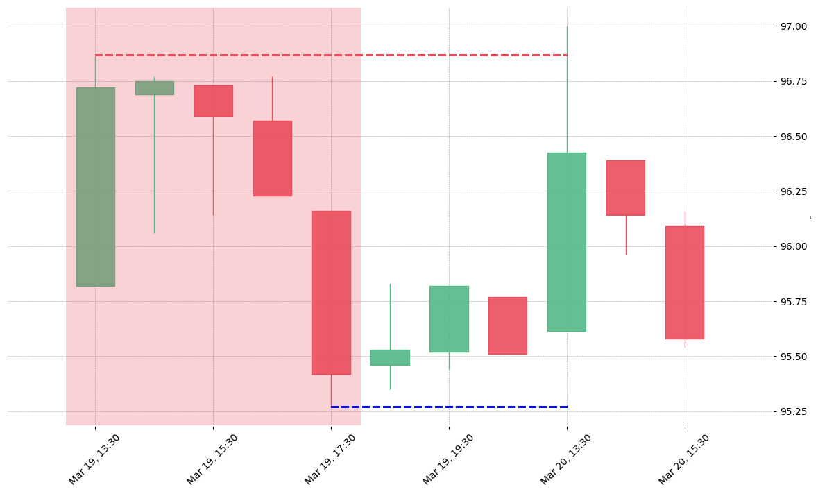 The stock CBOE printed a bearish Modified Hikkake on 2019-03-19 13:30:00. Unfortunately it invalidated on 2019-03-20 13:30:00 before the trade could trigger (it triggered the stop before entering).