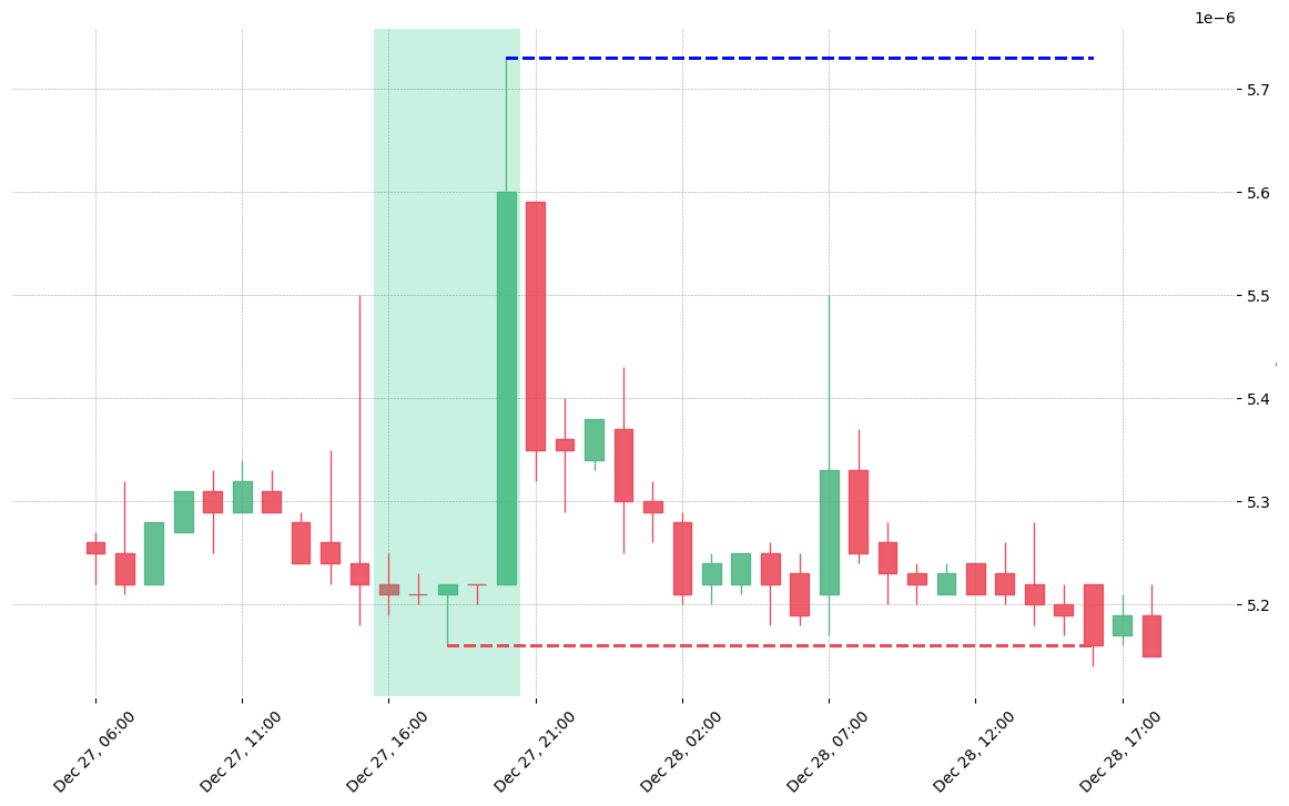 The cryptocurrency pair DLT/BTC printed a bullish Modified Hikkake on 2019-12-27 16:00:00. Unfortunately it invalidated on 2019-12-28 16:00:00 before the trade could trigger (it triggered the stop before entering).