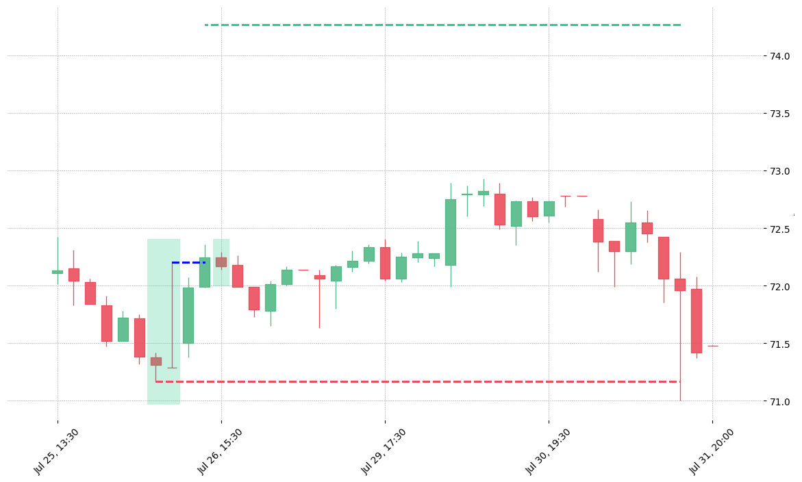 The stock BLL printed a bullish Inverted Hammer on 2019-07-25 19:30:00. It confirmed on 2019-07-26 14:30:00 (meaning price closed above entry level). It retested the trade entry level on 2019-07-26 15:30:00. Then it failed to reach the 2:1 R/R target and got stopped on 2019-07-31 18:30:00.