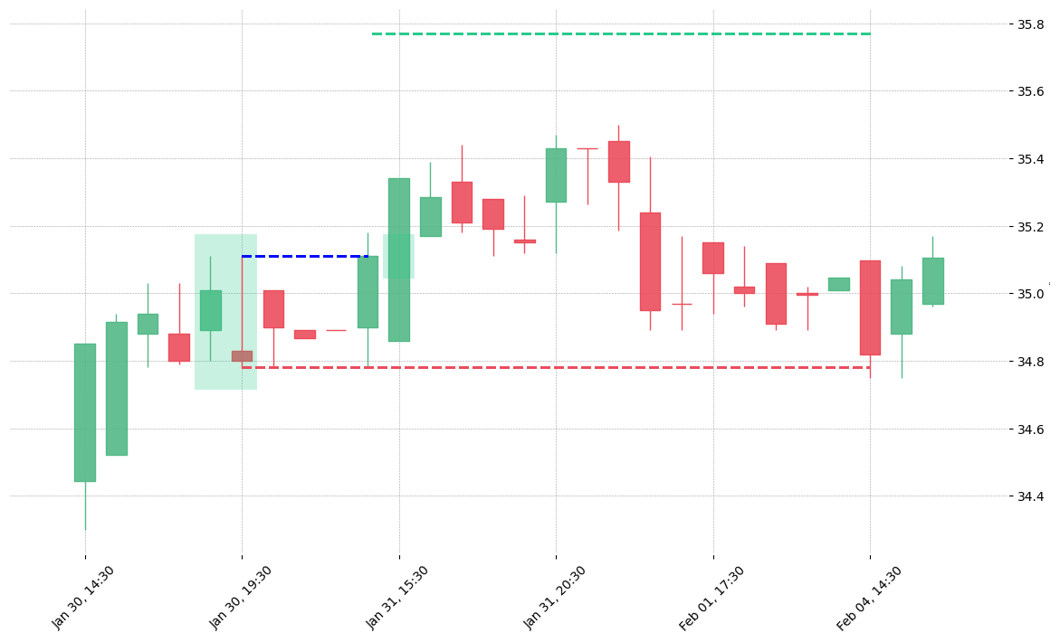 The stock CPB printed a bullish Inverted Hammer on 2019-01-30 18:30:00. It confirmed on 2019-01-31 14:30:00 (meaning price closed above entry level). It retested the trade entry level on 2019-01-31 15:30:00. Then it failed to reach the 2:1 R/R target and got stopped on 2019-02-04 14:30:00.