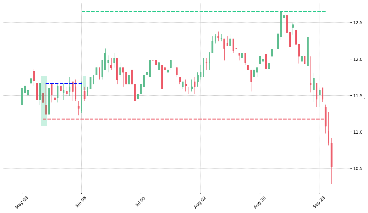 The stock ES printed a bullish Inverted Hammer on 2000-05-17. It confirmed on 2000-06-06 (meaning price closed above entry level). It retested the trade entry level on 2000-06-07. Then it failed to reach the 2:1 R/R target and got stopped on 2000-10-02.
