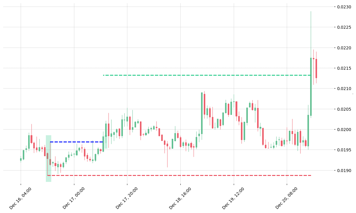 The cryptocurrency pair DASH/BTC printed a bullish Inverted Hammer on 2018-12-16 14:00:00. It confirmed on 2018-12-17 11:00:00 (meaning price closed above entry level). It retested the trade entry level on 2018-12-17 12:00:00. Then it successfully reached the 2:1 R/R target.