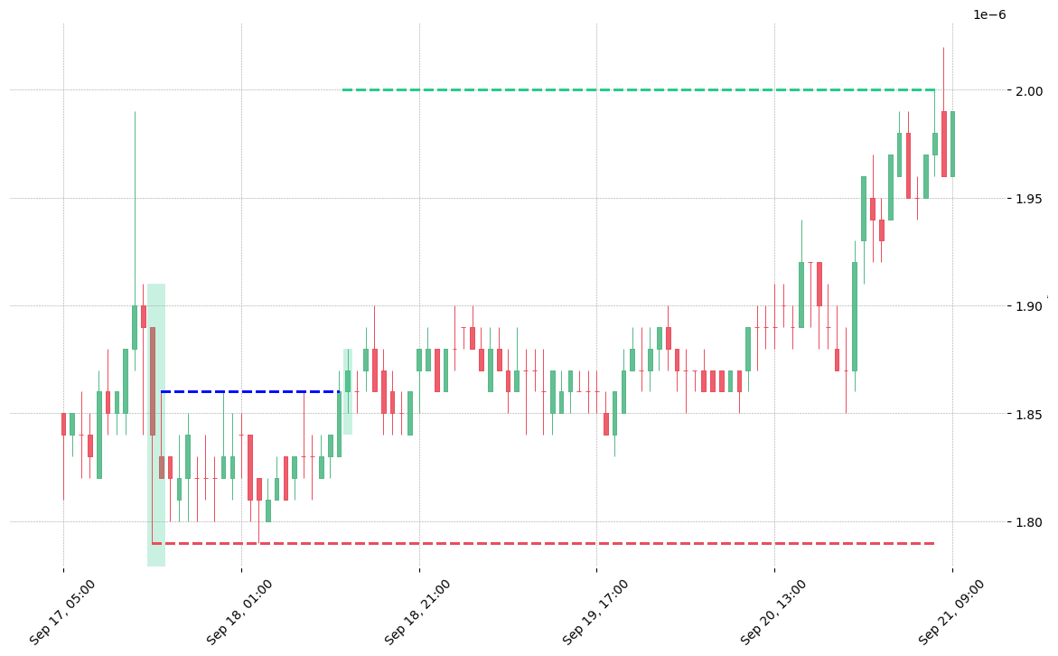 The cryptocurrency pair IOST/BTC printed a bullish Inverted Hammer on 2018-09-17 15:00:00. It confirmed on 2018-09-18 12:00:00 (meaning price closed above entry level). It retested the trade entry level on 2018-09-18 13:00:00. Then it successfully reached the 2:1 R/R target.
