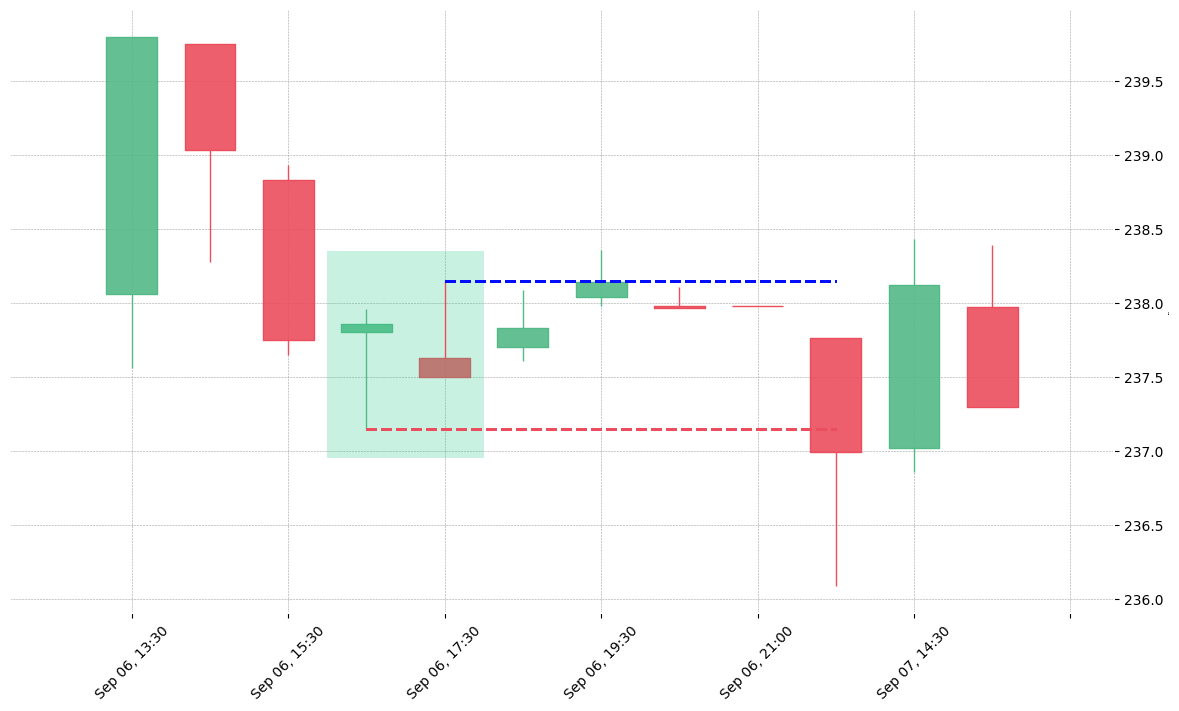 The stock ADS printed a bullish Inverted Hammer on 2018-09-06 16:30:00. Unfortunately it invalidated on 2018-09-07 13:30:00 before the trade could trigger (it triggered the stop before entering).