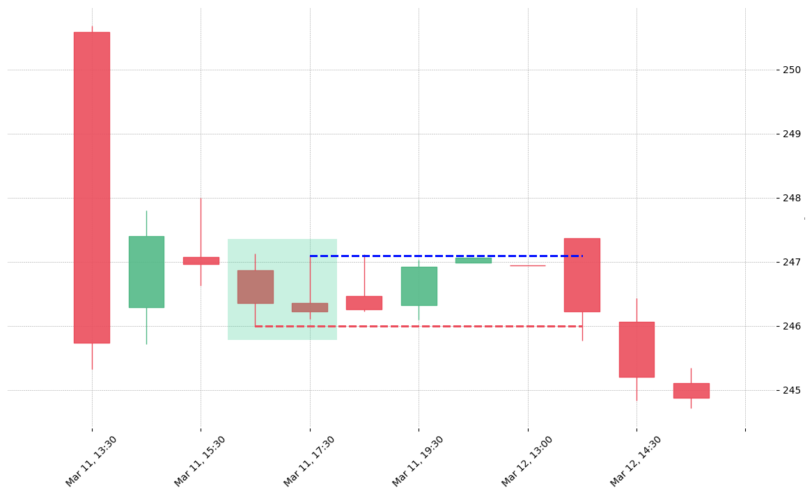 The stock DPZ printed a bullish Inverted Hammer on 2019-03-11 16:30:00. Unfortunately it invalidated on 2019-03-12 13:30:00 before the trade could trigger (it triggered the stop before entering).