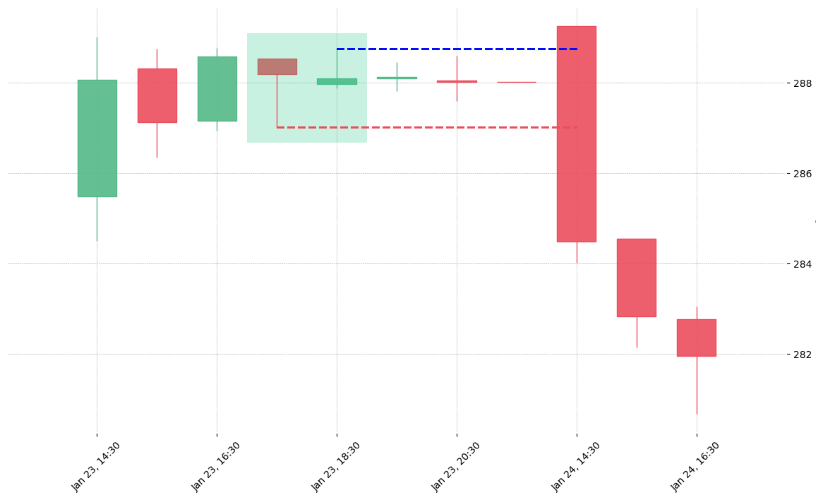 The stock DPZ printed a bullish Inverted Hammer on 2020-01-23 17:30:00. Unfortunately it invalidated on 2020-01-24 14:30:00 before the trade could trigger (it triggered the stop before entering).