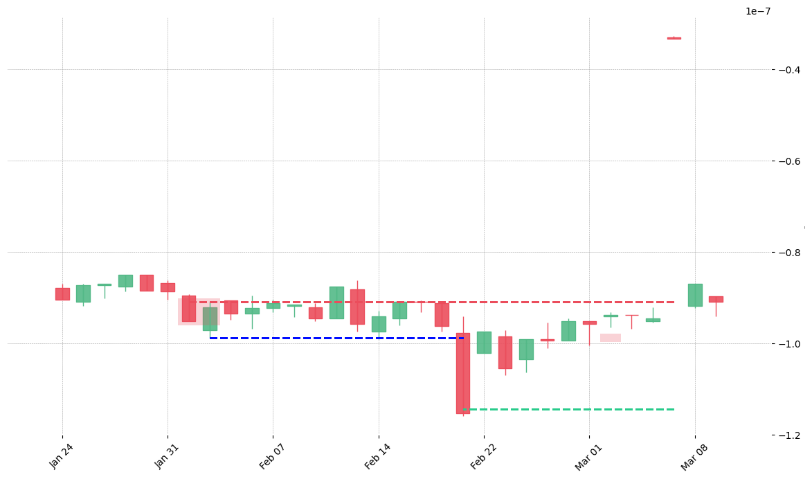 The stock TT printed a bearish Kicking on 2011-02-01. It confirmed on 2011-02-18 (meaning price closed below entry level). It retested the trade entry level on 2011-03-02. Then it failed to reach the 2:1 R/R target and got stopped on 2011-03-07.