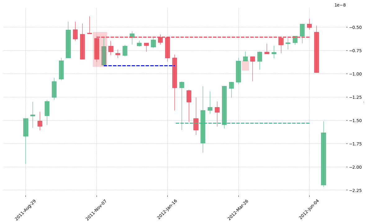 The stock TT printed a bearish Kicking on 2011-11-07. It confirmed on 2012-01-23 (meaning price closed below entry level). It retested the trade entry level on 2012-04-02. Then it failed to reach the 2:1 R/R target and got stopped on 2012-06-04.