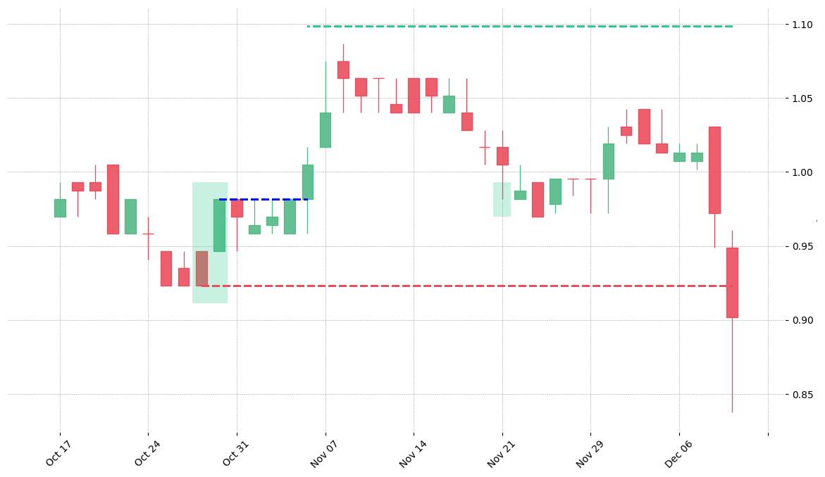 The stock EXPD printed a bullish Kicking on 1994-10-27. It confirmed on 1994-11-04 (meaning price closed above entry level). It retested the trade entry level on 1994-11-21. Then it failed to reach the 2:1 R/R target and got stopped on 1994-12-09.