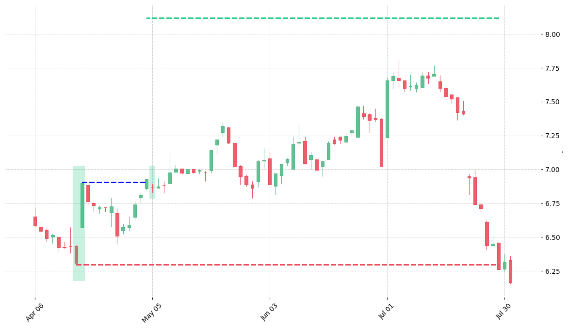 The stock PGR printed a bullish Kicking on 1998-04-16. It confirmed on 1998-05-04 (meaning price closed above entry level). It retested the trade entry level on 1998-05-05. Then it failed to reach the 2:1 R/R target and got stopped on 1998-07-29.