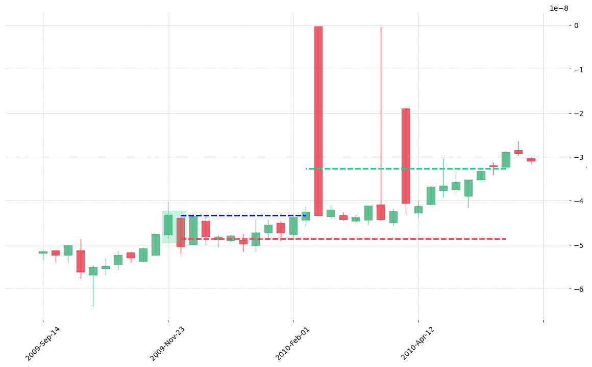 The stock TT printed a bullish Kicking on 2009-11-23. It confirmed on 2010-02-08 (meaning price closed above entry level). It retested the trade entry level on 2010-08-02. Then it successfully reached the 2:1 R/R target.