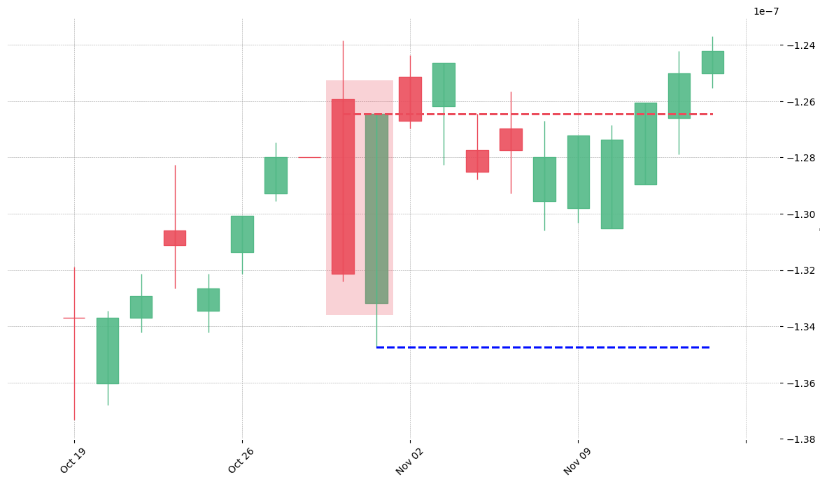 The stock TT printed a bearish Kicking on 2009-10-29. Unfortunately it invalidated on 2009-11-13 before the trade could trigger (it triggered the stop before entering).
