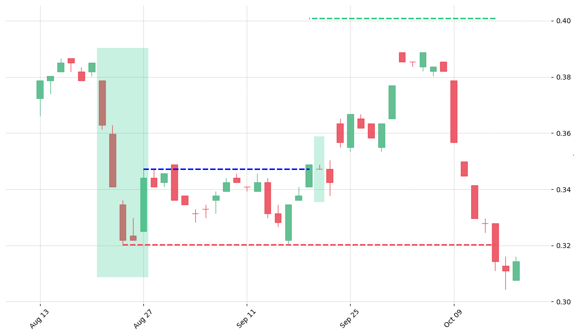 The stock BEN printed a bullish Ladder Bottom on 1990-08-21. It confirmed on 1990-09-19 (meaning price closed above entry level). It retested the trade entry level on 1990-09-20. Then it failed to reach the 2:1 R/R target and got stopped on 1990-10-15.