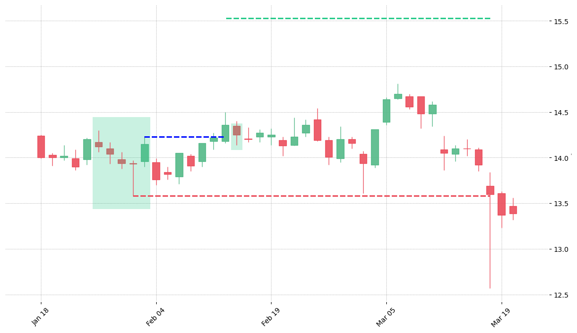 The stock CDNS printed a bullish Ladder Bottom on 2013-01-28. It confirmed on 2013-02-12 (meaning price closed above entry level). It retested the trade entry level on 2013-02-13. Then it failed to reach the 2:1 R/R target and got stopped on 2013-03-18.