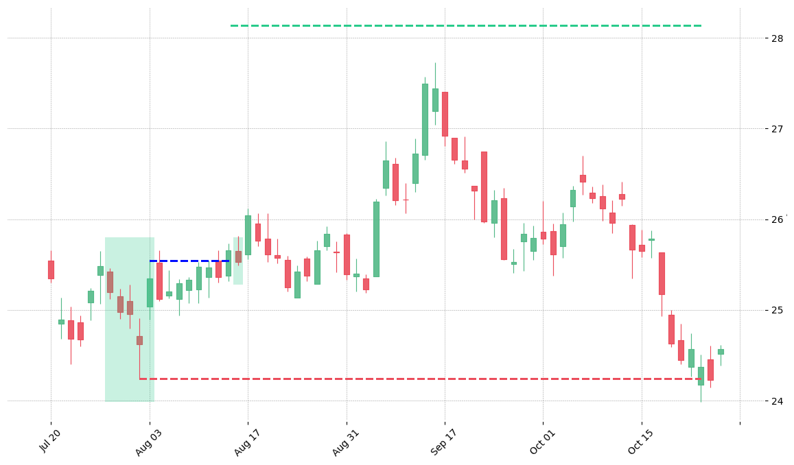 The stock CMA printed a bullish Ladder Bottom on 2012-07-30. It confirmed on 2012-08-15 (meaning price closed above entry level). It retested the trade entry level on 2012-08-16. Then it failed to reach the 2:1 R/R target and got stopped on 2012-10-23.