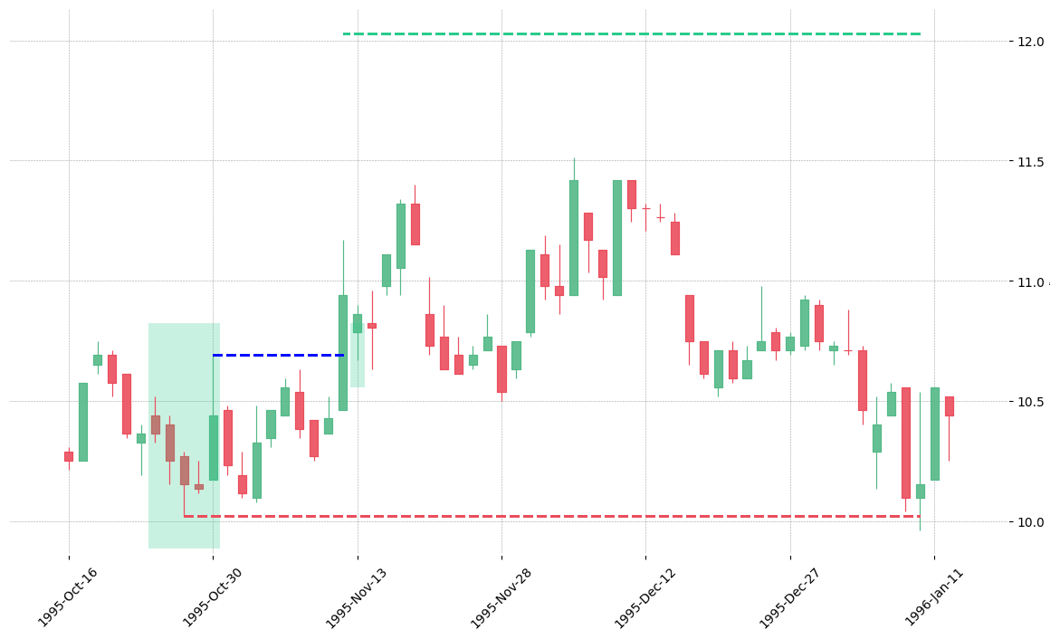 The stock DXC printed a bullish Ladder Bottom on 1995-10-24. It confirmed on 1995-11-10 (meaning price closed above entry level). It retested the trade entry level on 1995-11-13. Then it failed to reach the 2:1 R/R target and got stopped on 1996-01-10.