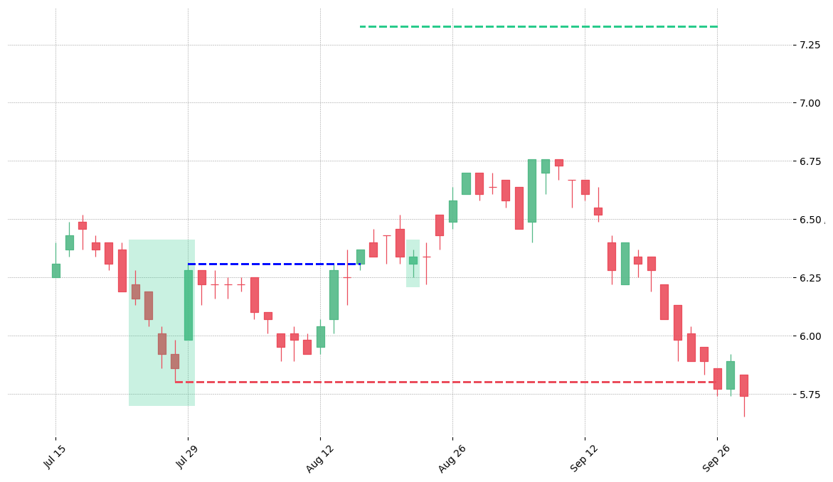 The stock MAS printed a bullish Ladder Bottom on 1994-07-25. It confirmed on 1994-08-17 (meaning price closed above entry level). It retested the trade entry level on 1994-08-23. Then it failed to reach the 2:1 R/R target and got stopped on 1994-09-26.