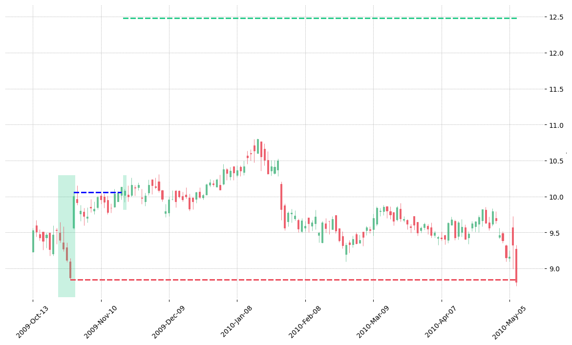 The stock NLOK printed a bullish Ladder Bottom on 2009-10-23. It confirmed on 2009-11-18 (meaning price closed above entry level). It retested the trade entry level on 2009-11-19. Then it failed to reach the 2:1 R/R target and got stopped on 2010-05-07.