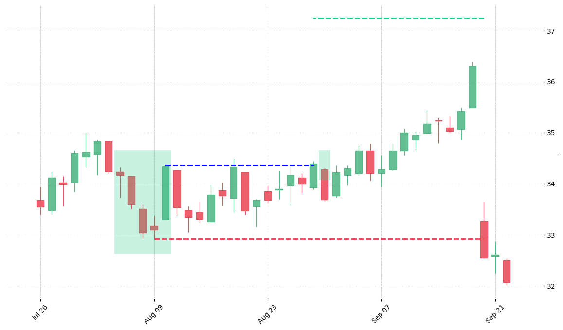 The stock TFX printed a bullish Ladder Bottom on 2004-08-04. It confirmed on 2004-08-27 (meaning price closed above entry level). It retested the trade entry level on 2004-08-30. Then it failed to reach the 2:1 R/R target and got stopped on 2004-09-20.