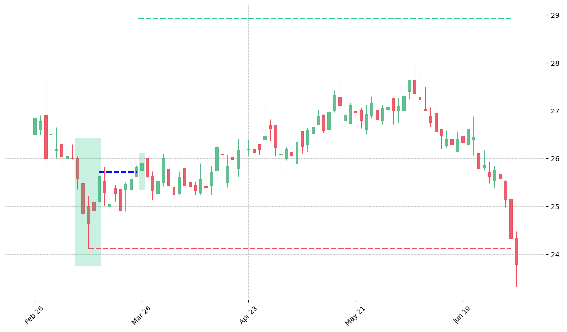 The stock TTWO printed a bullish Ladder Bottom on 2008-03-07. It confirmed on 2008-03-25 (meaning price closed above entry level). It retested the trade entry level on 2008-03-26. Then it failed to reach the 2:1 R/R target and got stopped on 2008-07-02.