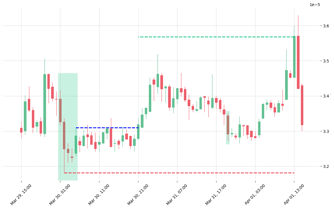 The cryptocurrency pair AST/BTC printed a bullish Ladder Bottom on 2018-03-30 01:00:00. It confirmed on 2018-03-30 21:00:00 (meaning price closed above entry level). It retested the trade entry level on 2018-03-31 20:00:00. Then it successfully reached the 2:1 R/R target.