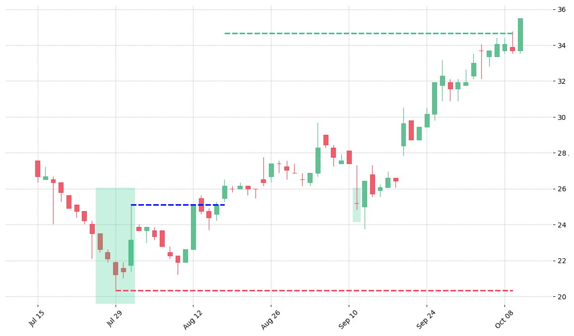 The stock COO printed a bullish Ladder Bottom on 1986-07-25. It confirmed on 1986-08-18 (meaning price closed above entry level). It retested the trade entry level on 1986-09-11. Then it successfully reached the 2:1 R/R target.