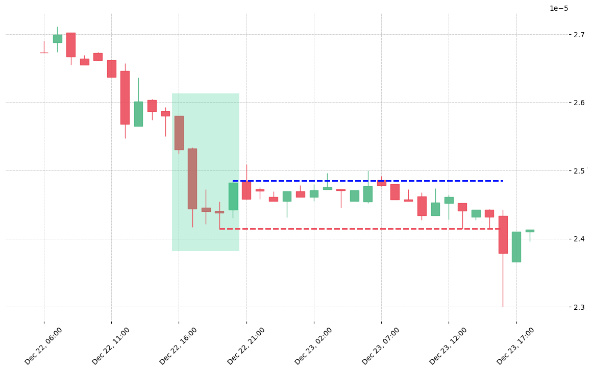 The cryptocurrency pair VIA/BTC printed a bullish Ladder Bottom on 2019-12-22 16:00:00. Unfortunately it invalidated on 2019-12-23 16:00:00 before the trade could trigger (it triggered the stop before entering).
