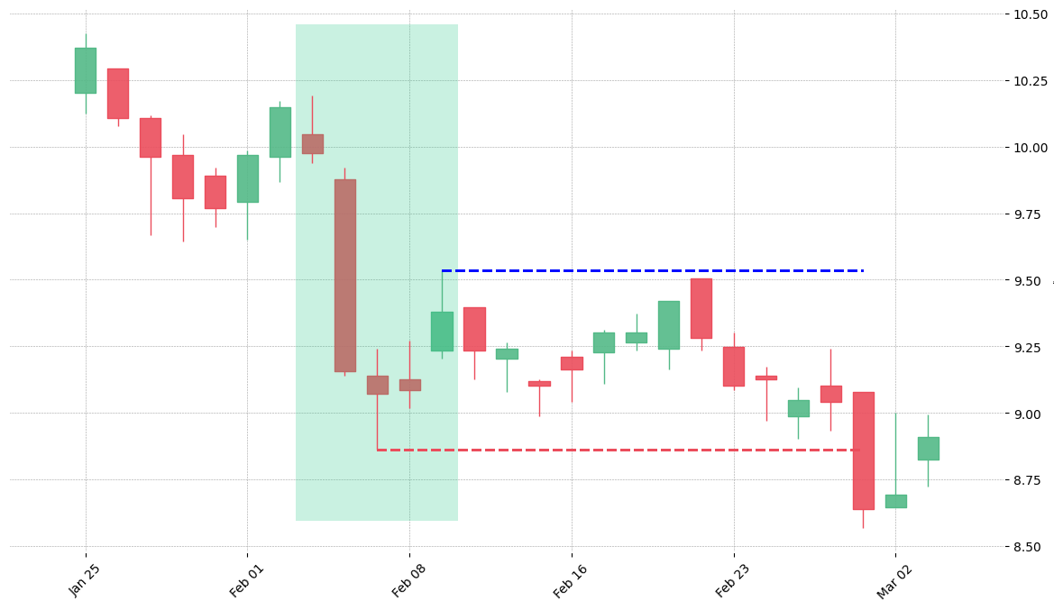 The stock AES printed a bullish Ladder Bottom on 2010-02-03. Unfortunately it invalidated on 2010-03-01 before the trade could trigger (it triggered the stop before entering).