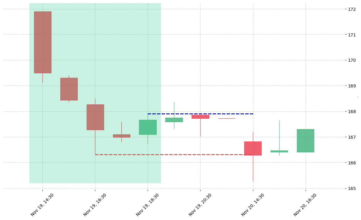 The stock SYK printed a bullish Ladder Bottom on 2018-11-19 14:30:00. Unfortunately it invalidated on 2018-11-20 14:30:00 before the trade could trigger (it triggered the stop before entering).
