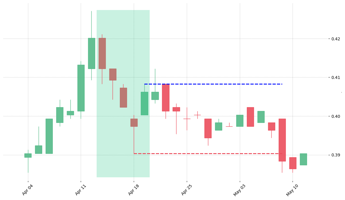 The stock VFC printed a bullish Ladder Bottom on 1994-04-13. Unfortunately it invalidated on 1994-05-09 before the trade could trigger (it triggered the stop before entering).
