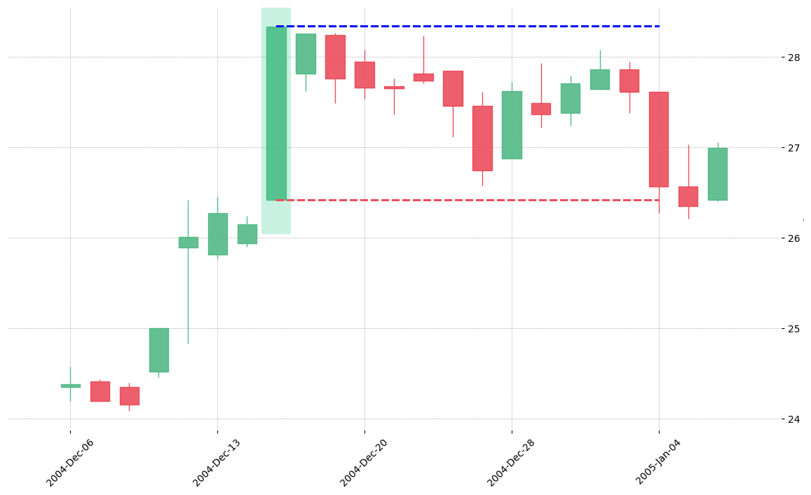 The stock PHM printed a bullish Marubozu on 2004-12-15. Unfortunately it invalidated on 2005-01-04 before the trade could trigger (it triggered the stop before entering).