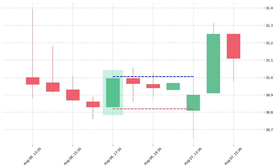 The stock PHM printed a bullish Marubozu on 2019-08-06 17:30:00. Unfortunately it invalidated on 2019-08-07 13:30:00 before the trade could trigger (it triggered the stop before entering).